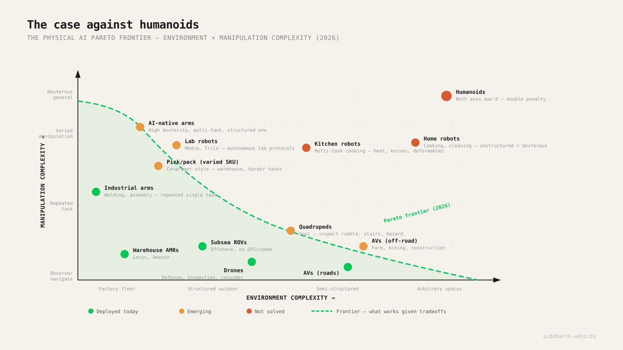 The Physical AI Pareto Frontier showing environment complexity vs manipulation complexity for different robot types in 2026